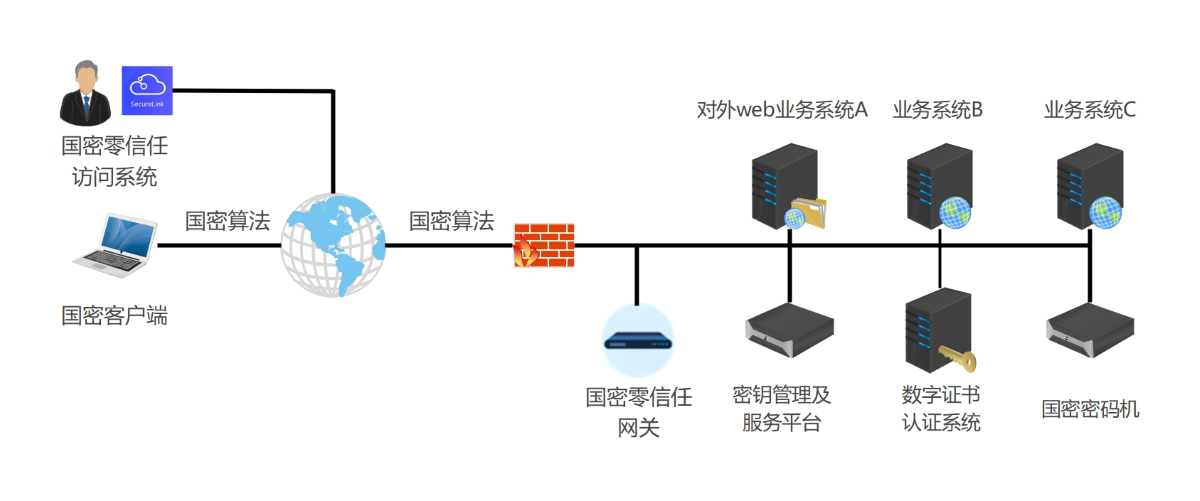 国密改造方案