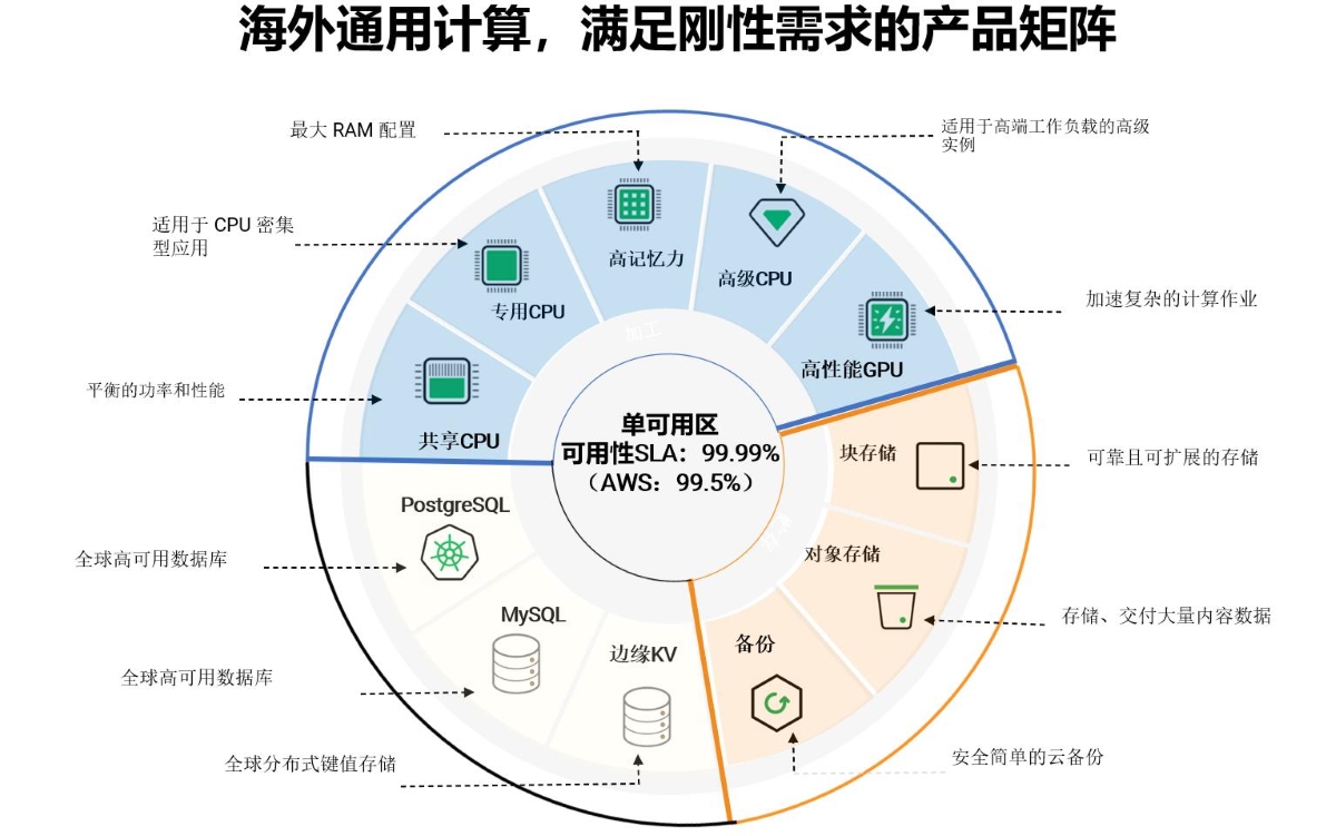 海外刚需产品矩阵